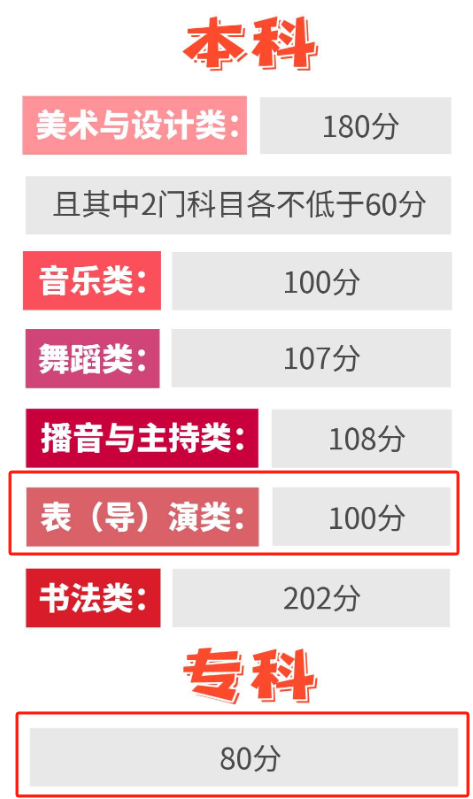 2025贵州表（导）演统考合格分数线（含2023-2024历年）