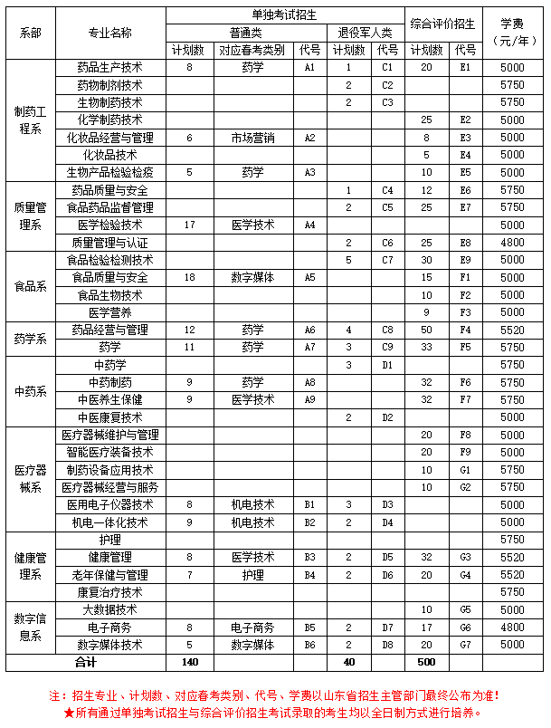 山东药品食品职业学院高职单独招生和综合评价招生专业有哪些？