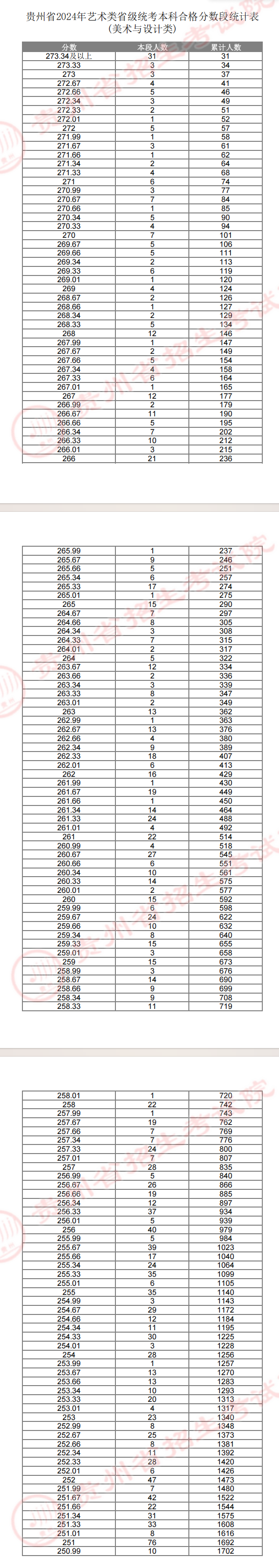 2025贵州美术与设计统考一分一段表（含2023-2024历年）