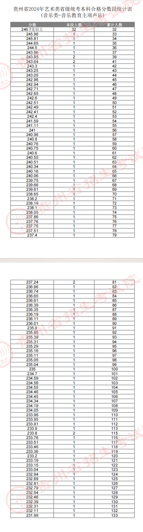 2025贵州音乐统考一分一段表（含2023-2024历年）