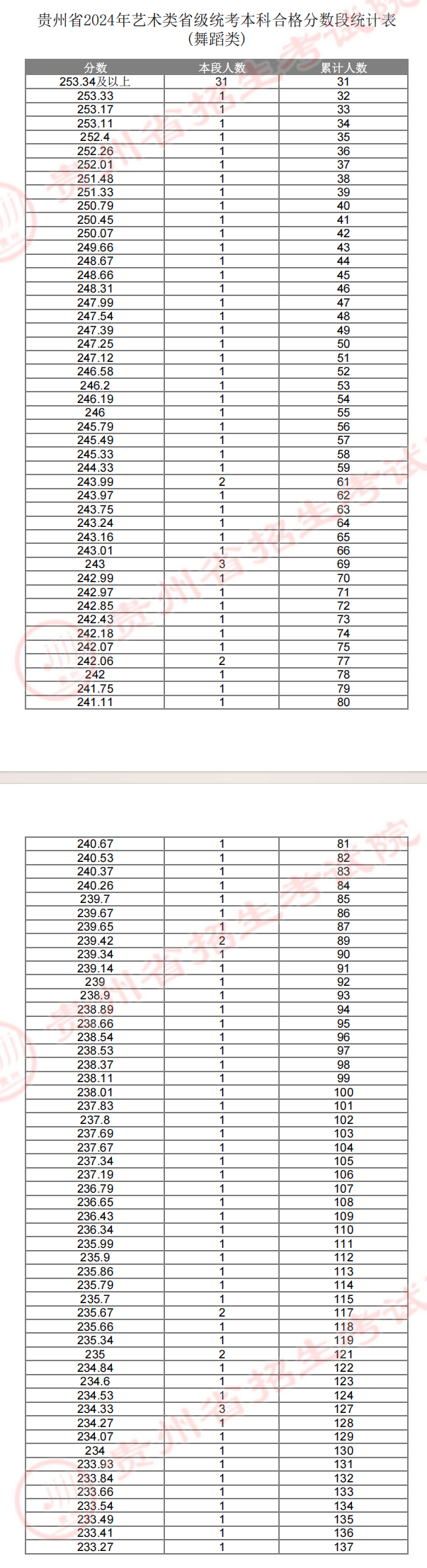 2025贵州舞蹈统考一分一段表（含2023-2024历年）