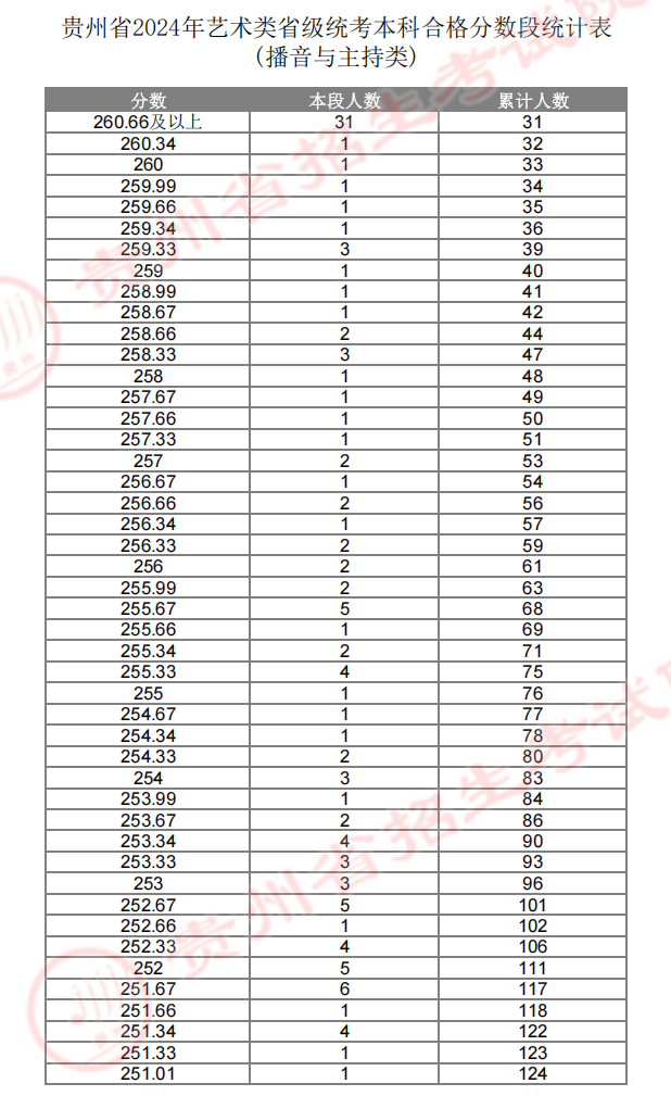 2025贵州播音与主持统考一分一段表（含2023-2024历年）