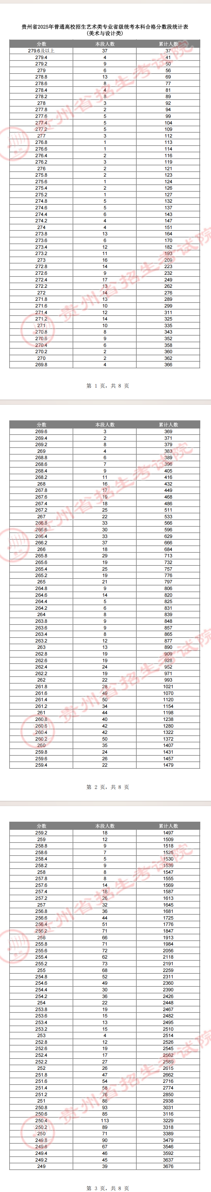 2025贵州美术与设计统考一分一段表（含2023-2024历年）