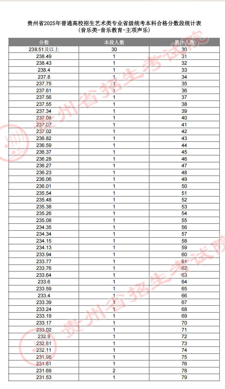 2025贵州艺术统考一分一段表（美术与设计、音乐、舞蹈、播音与主持、表（导）演、书法）