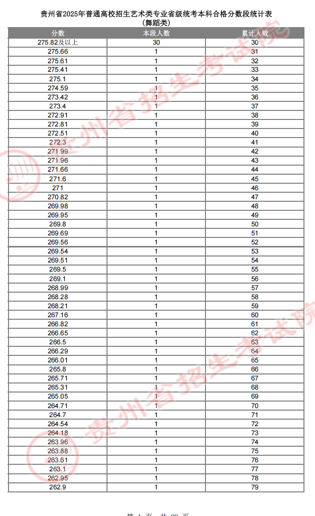2025贵州艺术统考一分一段表（美术与设计、音乐、舞蹈、播音与主持、表（导）演、书法）