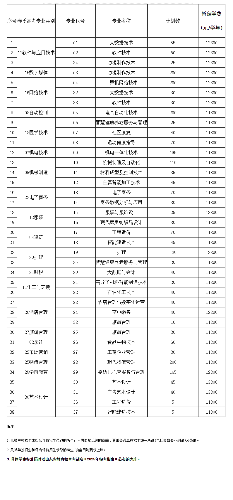 2025年烟台南山学院高职单独招生和综合评价招生计划