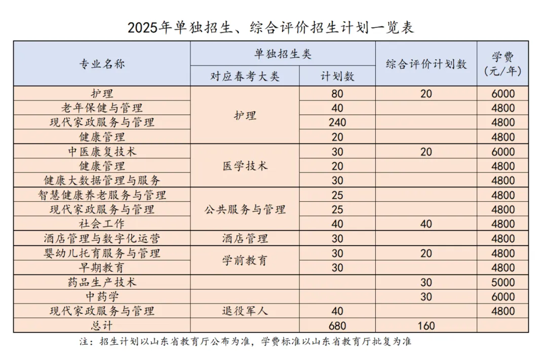 2025年菏泽家政职业学院高职单独招生和综合评价招生学费多少钱一年-各专业收费标准