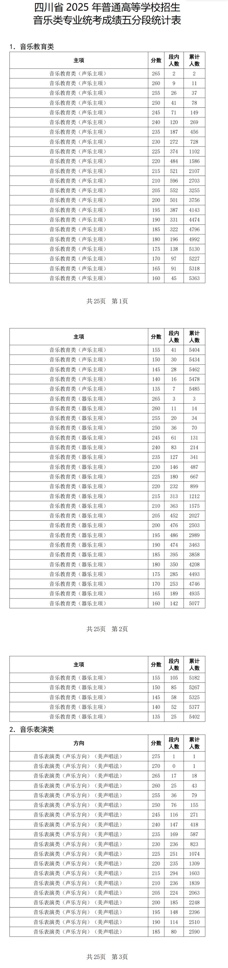 2025四川艺术统考一分一段表（美术与设计、书法、表（导）演、播音与主持、舞蹈、音乐）