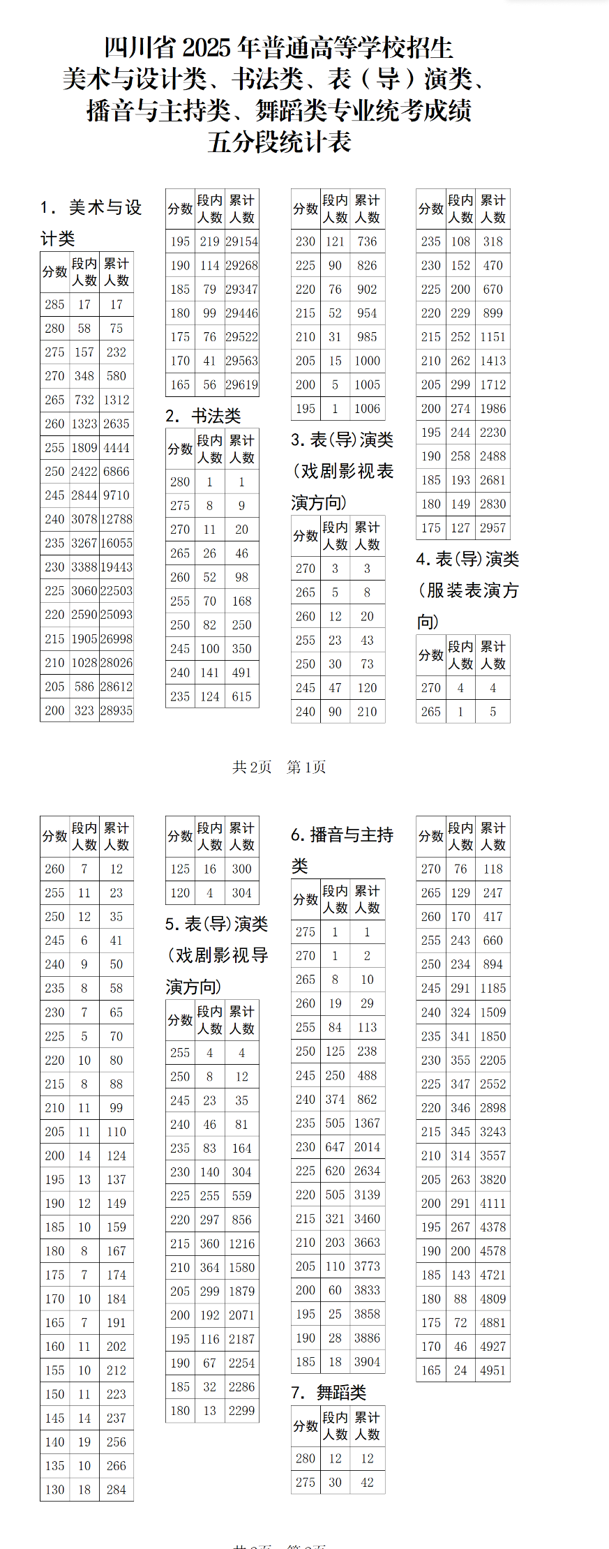 2025四川艺术统考一分一段表（美术与设计、书法、表（导）演、播音与主持、舞蹈、音乐）