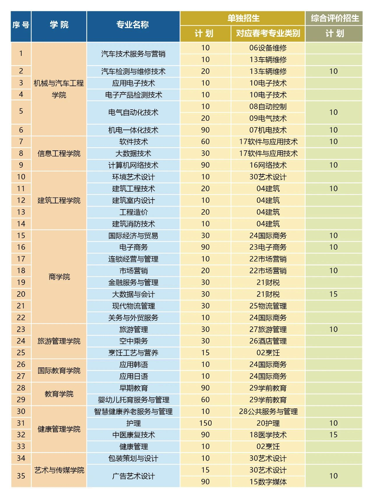 青岛恒星科技学院高职单独招生和综合评价招生专业有哪些？