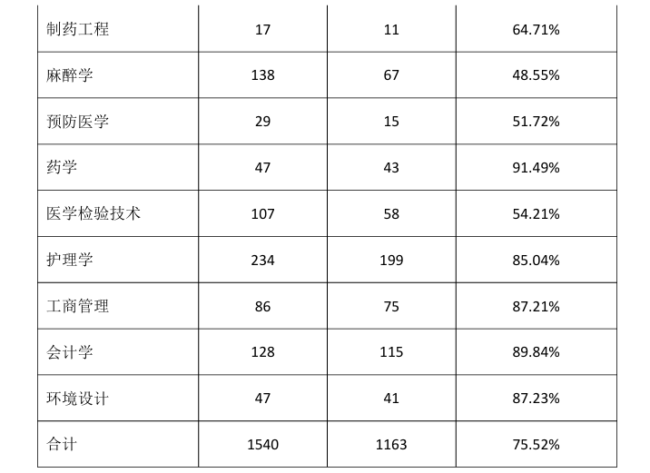 南华大学船山学院就业率及就业前景怎么样