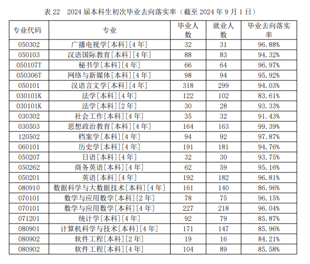 韩山师范学院就业率及就业前景怎么样