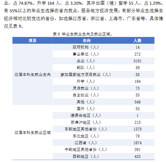 南昌理工学院就业率及就业前景怎么样