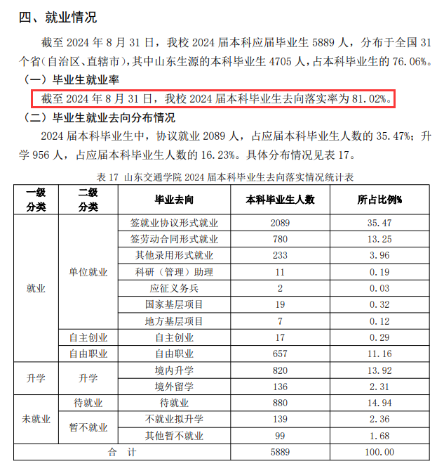 山东交通半岛在线注册就业率及就业前景怎么样