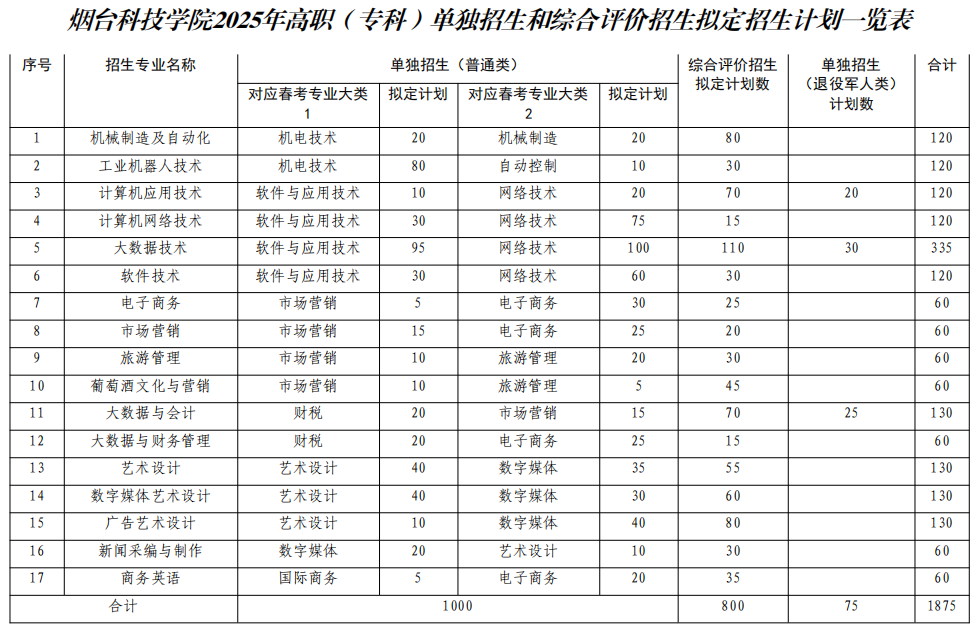 2025年烟台科技学院高职单独招生和综合评价招生计划