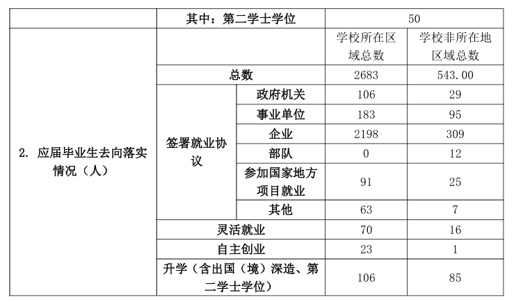 保山学院就业率及就业前景怎么样