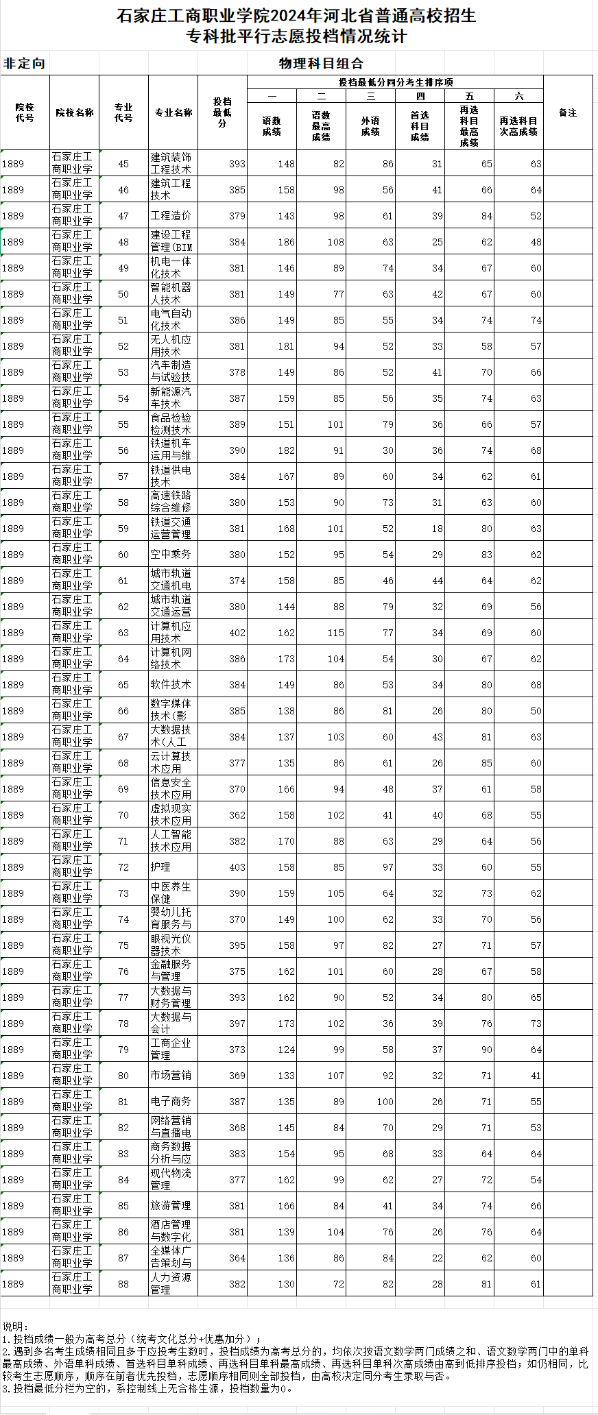 2024石家庄工商职业学院录取分数线（含2022-2023历年）