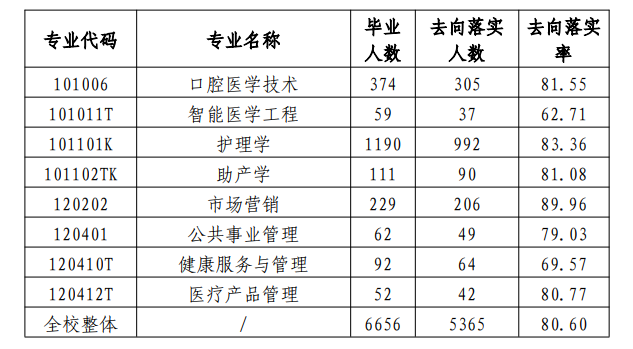 新乡医学院三全学院就业率及就业前景怎么样