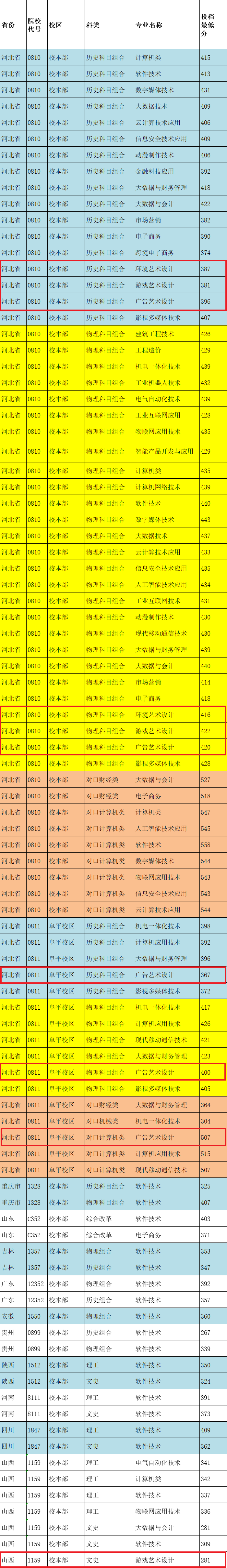 2024河北软件职业技术学院艺术类录取分数线（含2022-2023历年）