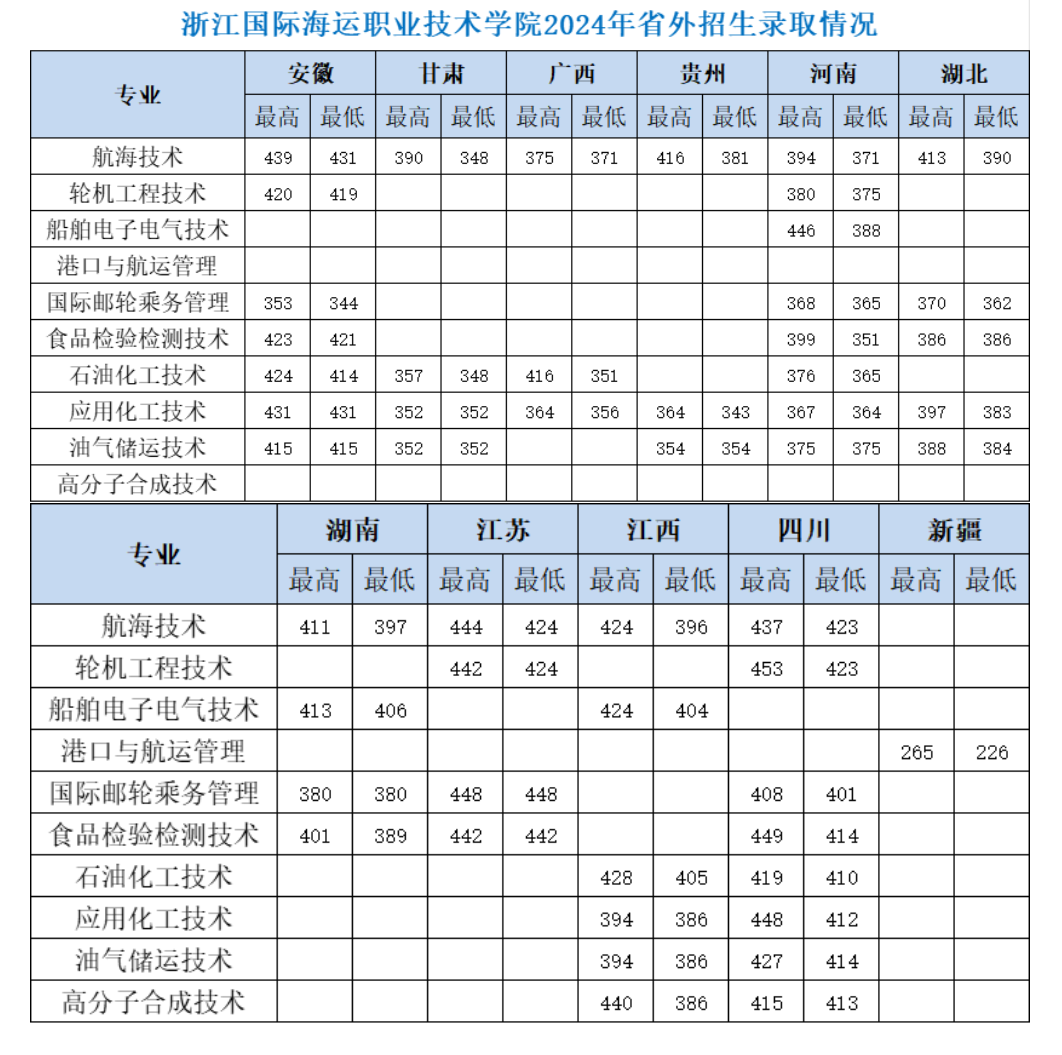 2024浙江国际海运职业技术学院录取分数线（含2022-2023历年）