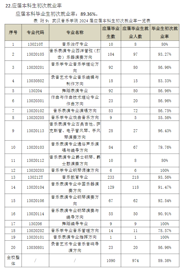 武汉音乐学院就业率及就业前景怎么样