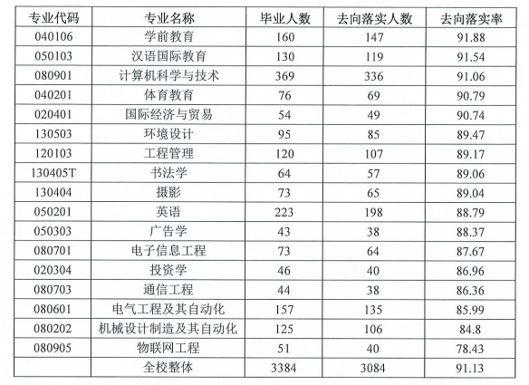 武昌工学院就业率及就业前景怎么样