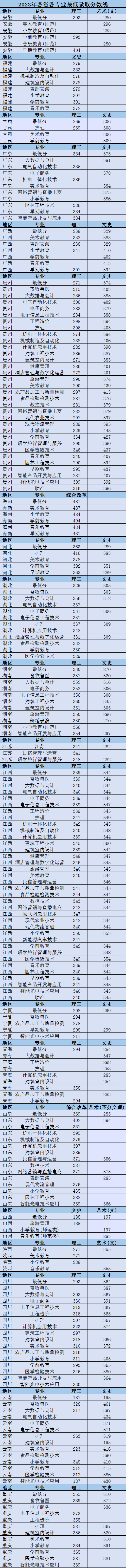 2024吉安职业技术学院录取分数线（含2022-2023历年）