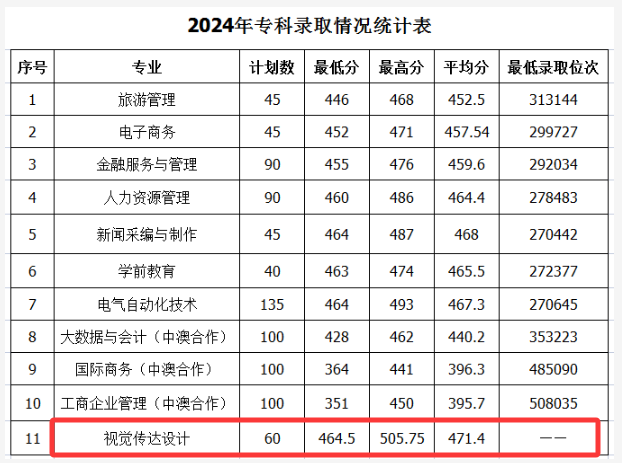 2024山东管理学院艺术类录取分数线（含2022-2023历年）