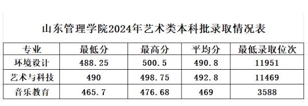 2024山东管理学院艺术类录取分数线（含2022-2023历年）