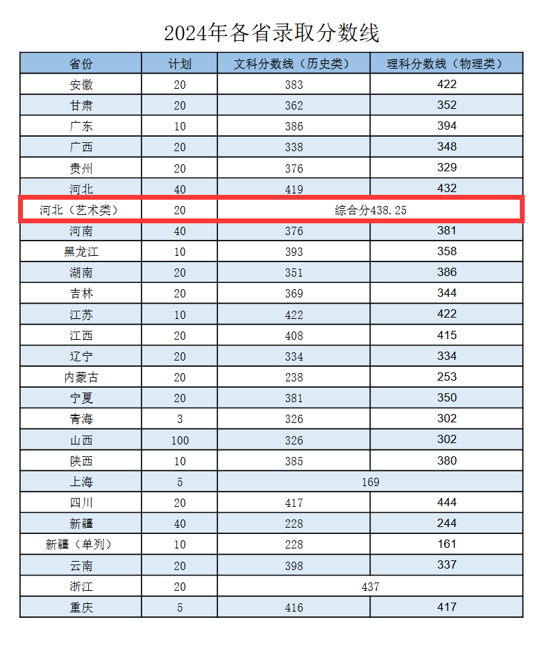 2024日照职业技术学院艺术类录取分数线（含2022-2023历年）