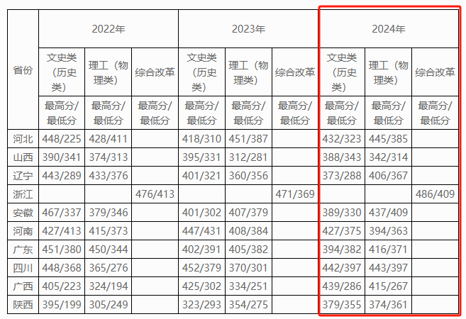 2024山东外贸职业学院录取分数线（含2022-2023历年）