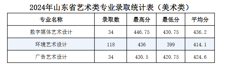 2024青岛酒店管理职业技术学院艺术类录取分数线（含2022年）