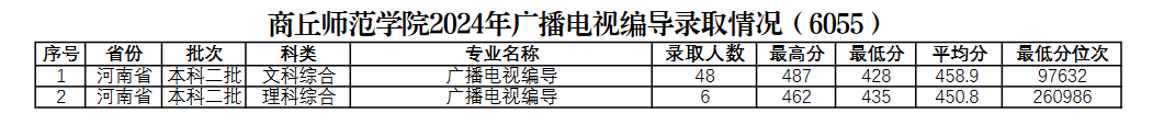 2024商丘师范学院艺术类录取分数线（含2022-2023历年）