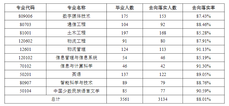 新疆理工学院就业率及就业前景怎么样