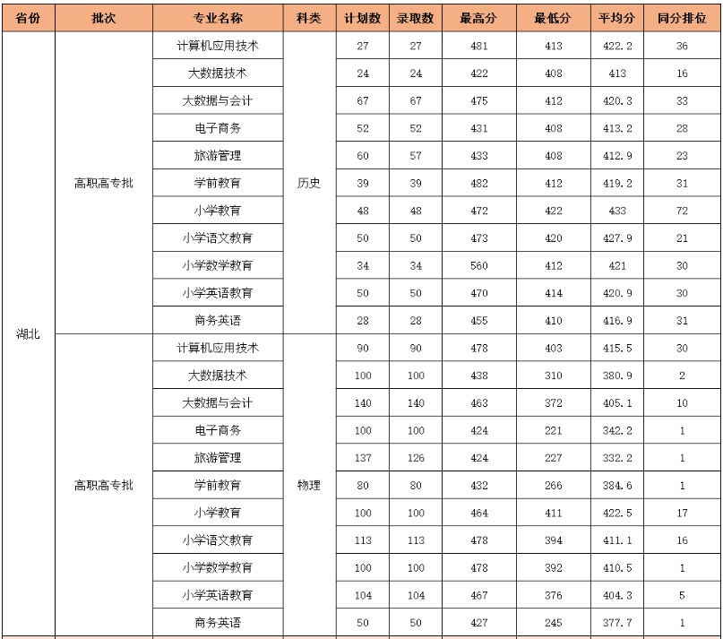 2024汉江师范半岛在线注册录取分数线（含2022-2023历年）