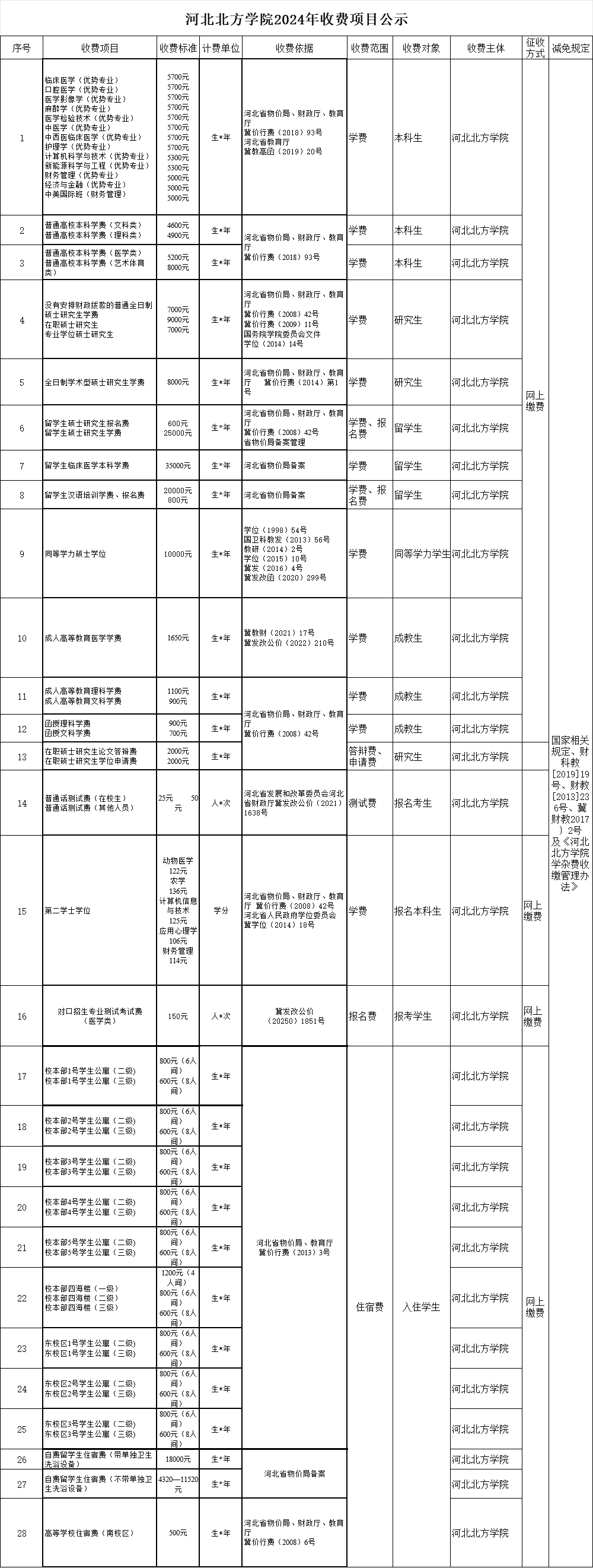 河北北方学院学费多少钱一年-各专业收费标准