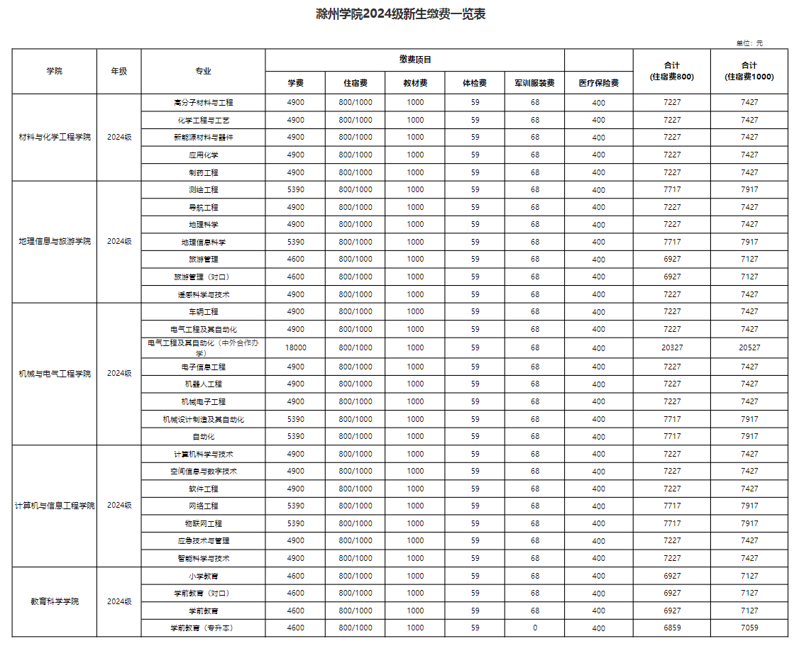 滁州学院学费多少钱一年-各专业收费标准