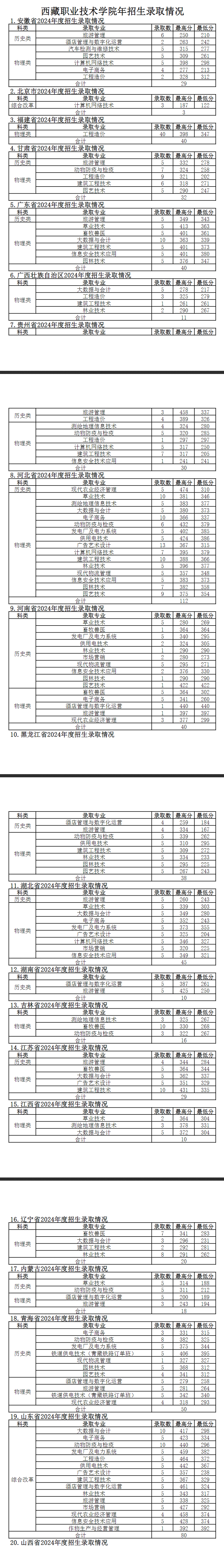 2024西藏职业技术学院录取分数线（含2023年）