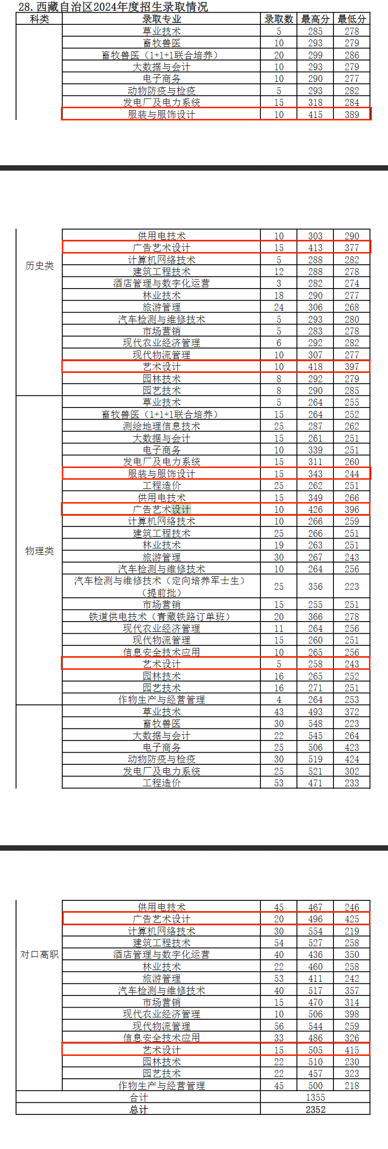 2024西藏职业技术学院艺术类录取分数线