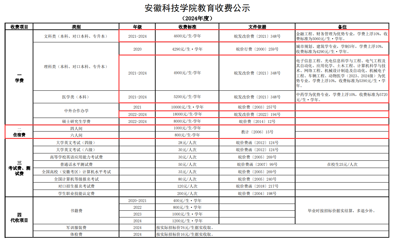 安徽科技学院学费多少钱一年-各专业收费标准