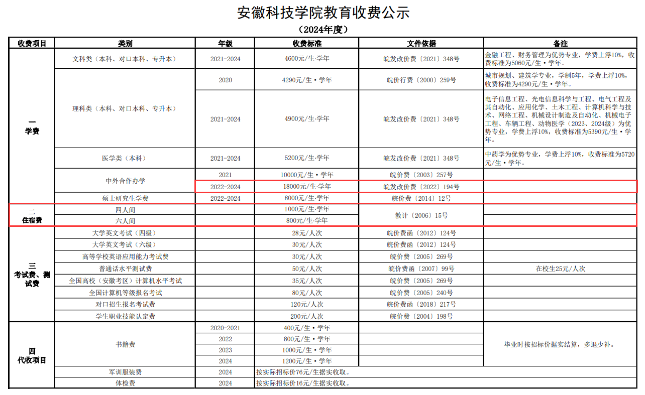 安徽科技学院中外合作办学学费多少钱一年-各专业收费标准