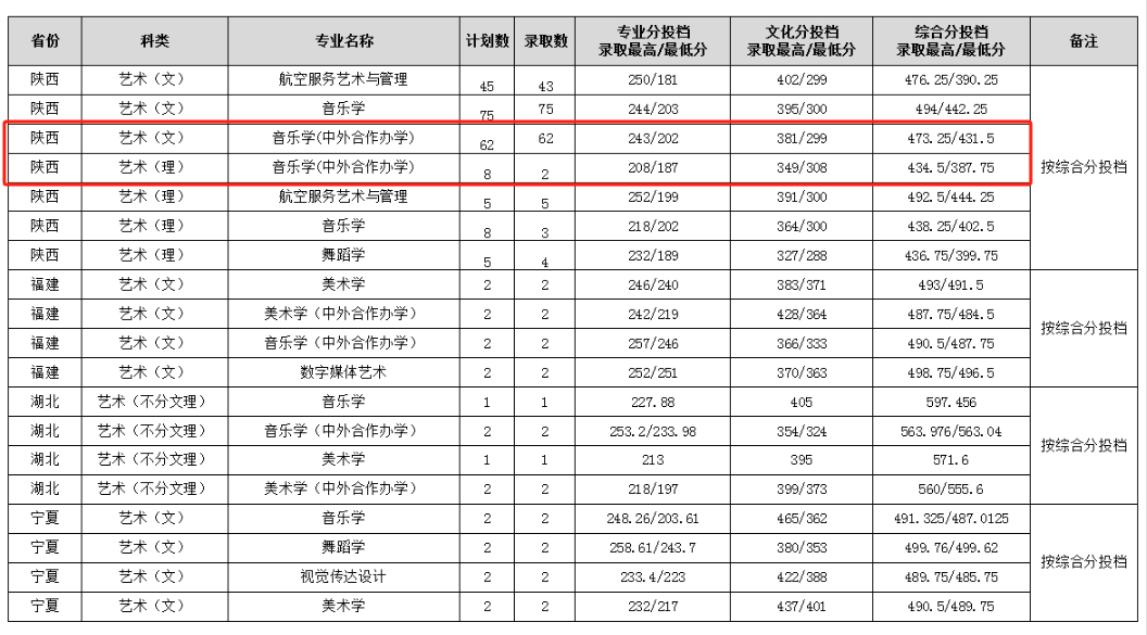 2024渭南师范学院中外合作办学分数线（含2022-2023历年）