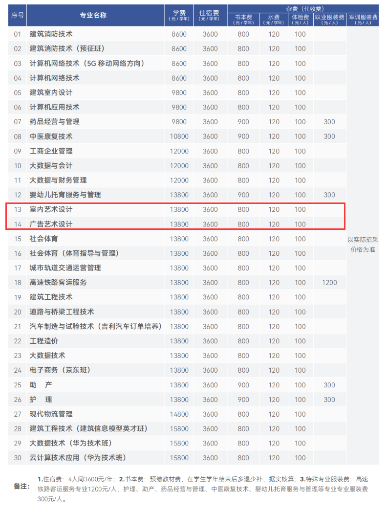 贵州工商职业学院艺术类学费多少钱一年-各专业收费标准
