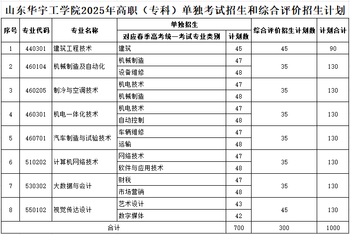 山东华宇工学院高职单独招生和综合评价招生专业有哪些？
