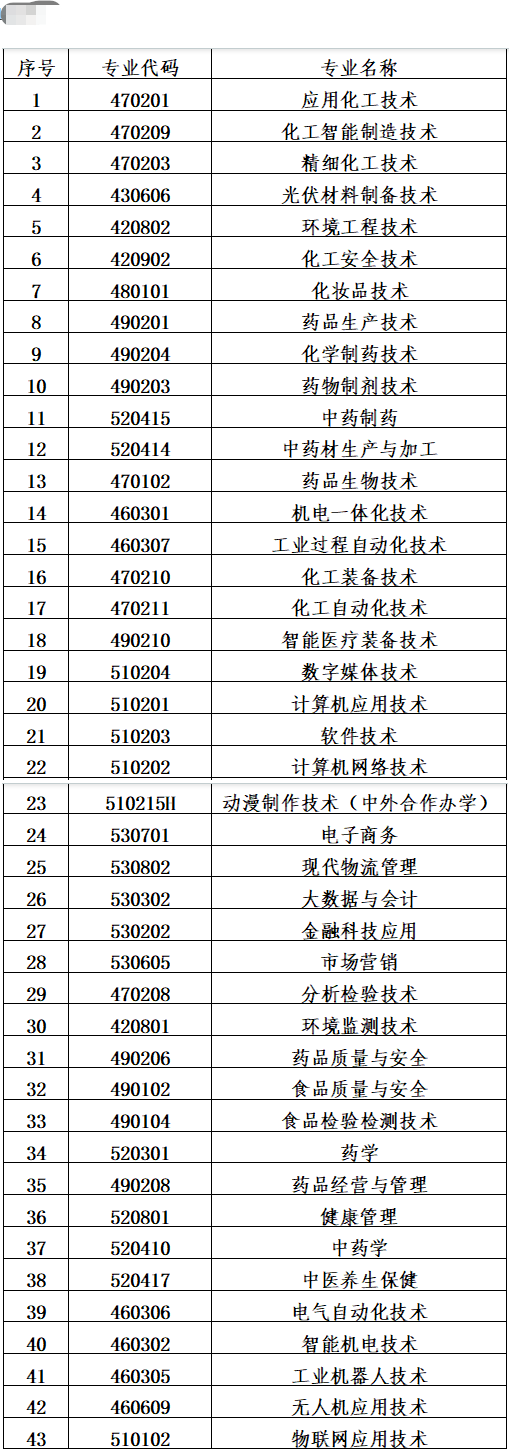 2025河北化工医药职业技术学院单招学费多少钱一年-各专业收费标准