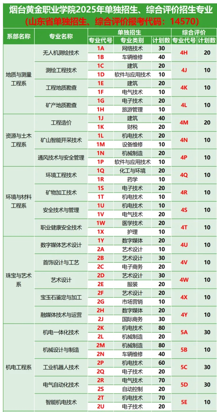 2025烟台黄金职业学院高职单独招生和综合评价招生计划