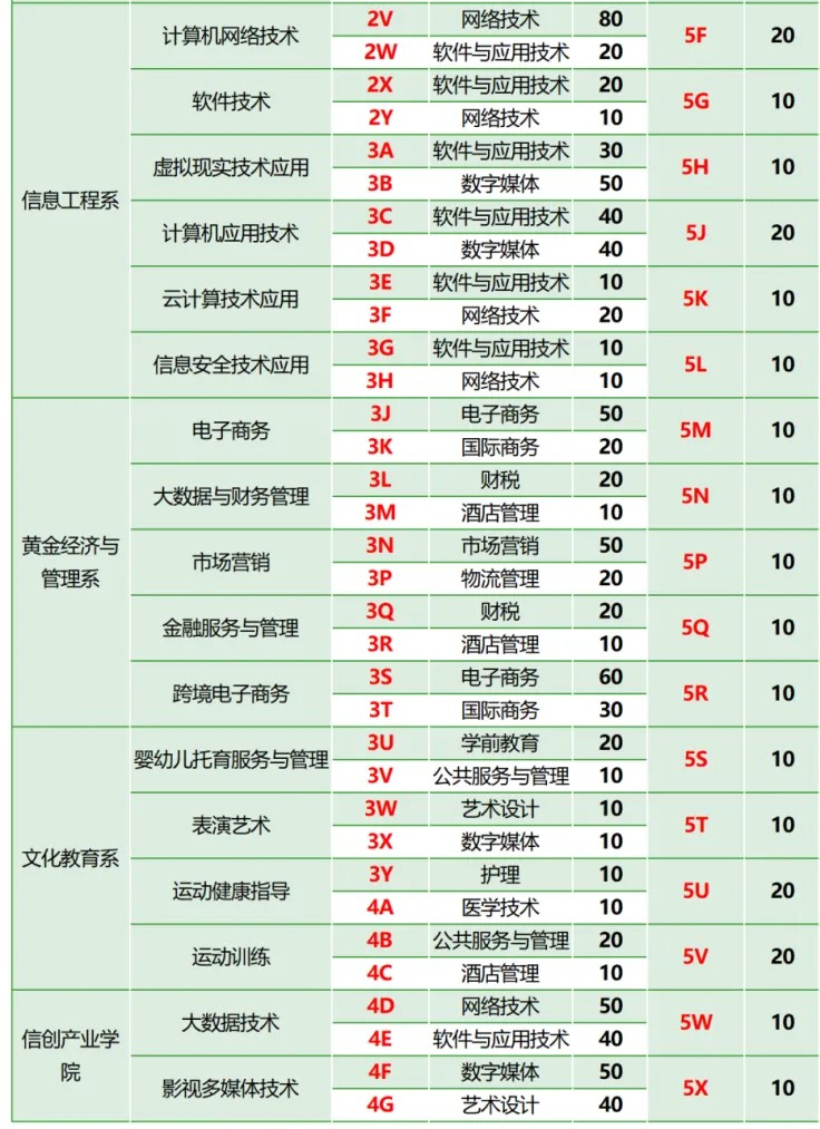 2025烟台黄金职业学院高职单独招生和综合评价招生计划