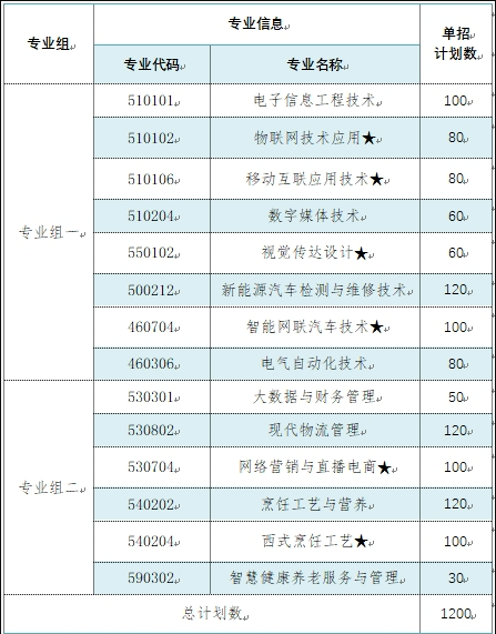 2025怀化工商职业技术学院高职单招计划