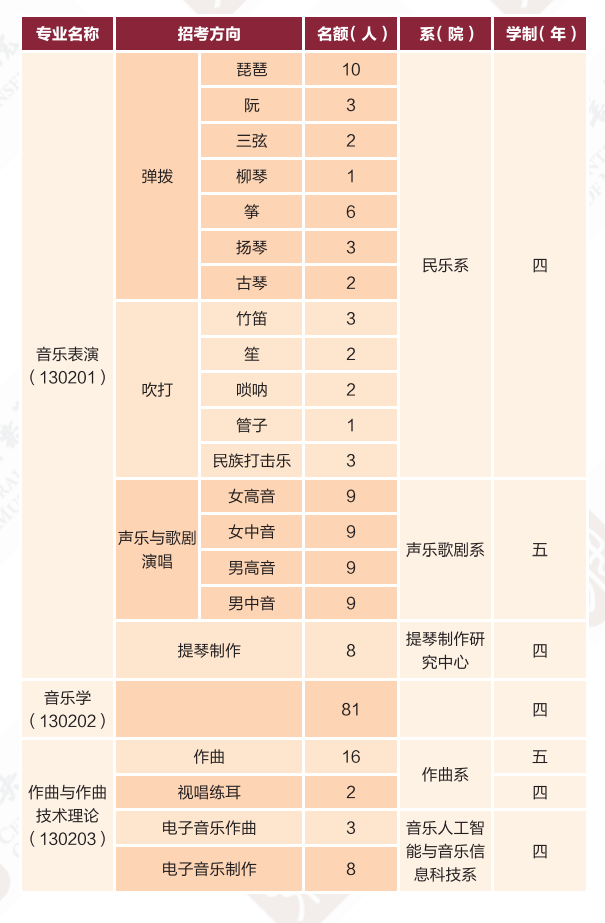 2025年中央音乐学院艺术类招生简章