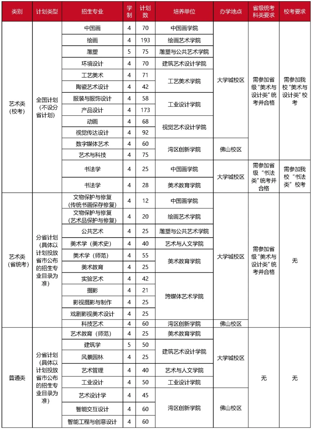 2025广州美术学院艺术类招生简章
